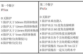 什么是IP等級