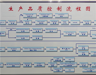 PCB電路板加工
